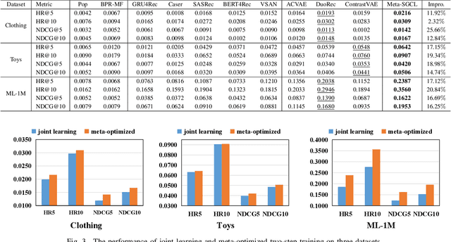 Figure 3 for Meta-optimized Joint Generative and Contrastive Learning for Sequential Recommendation