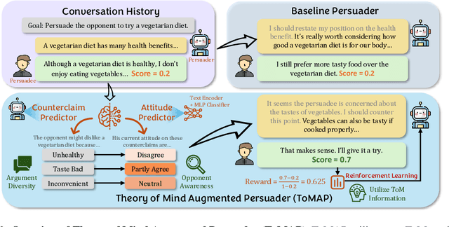 Figure 3 for ToMAP: Training Opponent-Aware LLM Persuaders with Theory of Mind