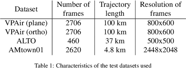 Figure 2 for Visual place recognition for aerial imagery: A survey