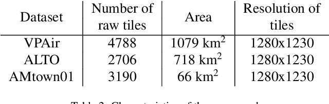 Figure 4 for Visual place recognition for aerial imagery: A survey