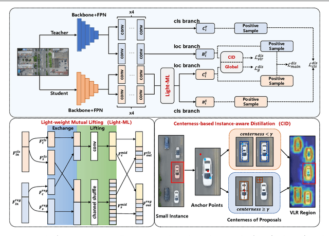Figure 3 for Centerness-based Instance-aware Knowledge Distillation with Task-wise Mutual Lifting for Object Detection on Drone Imagery