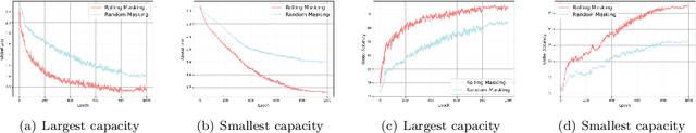 Figure 4 for On the Convergence and Stability of Distributed Sub-model Training
