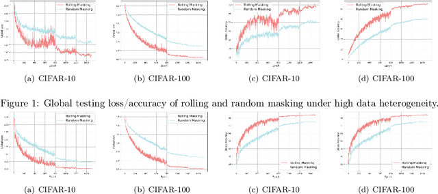 Figure 1 for On the Convergence and Stability of Distributed Sub-model Training