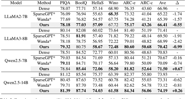 Figure 4 for 1+1>2: A Synergistic Sparse and Low-Rank Compression Method for Large Language Models