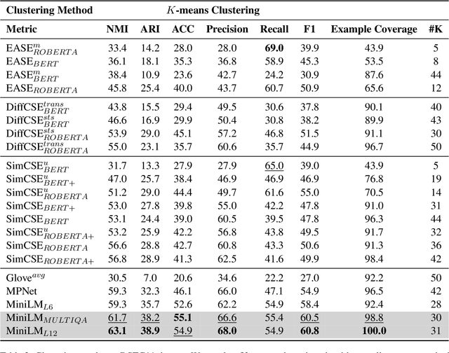 Figure 3 for Analysis of Utterance Embeddings and Clustering Methods Related to Intent Induction for Task-Oriented Dialogue