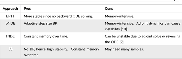 Figure 1 for Evolutionary algorithms as an alternative to backpropagation for supervised training of Biophysical Neural Networks and Neural ODEs