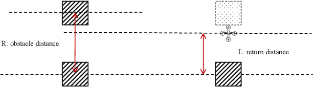 Figure 2 for Localization matters too: How localization error affects UAV flight