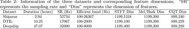 Figure 3 for Underwater Acoustic Target Recognition based on Smoothness-inducing Regularization and Spectrogram-based Data Augmentation