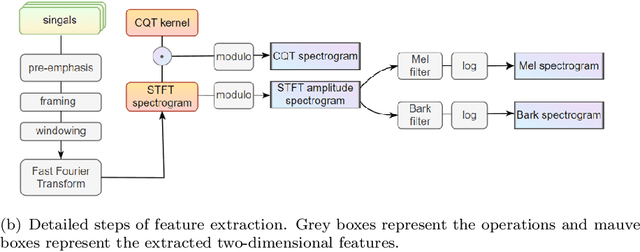 Figure 1 for Underwater Acoustic Target Recognition based on Smoothness-inducing Regularization and Spectrogram-based Data Augmentation