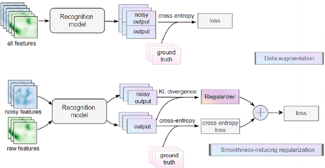 Figure 4 for Underwater Acoustic Target Recognition based on Smoothness-inducing Regularization and Spectrogram-based Data Augmentation