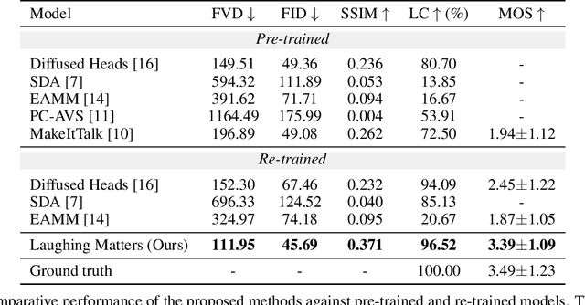 Figure 4 for Laughing Matters: Introducing Laughing-Face Generation using Diffusion Models
