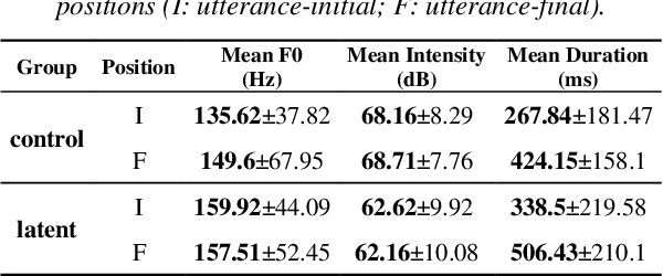 Figure 1 for Prosody of speech production in latent post-stroke aphasia