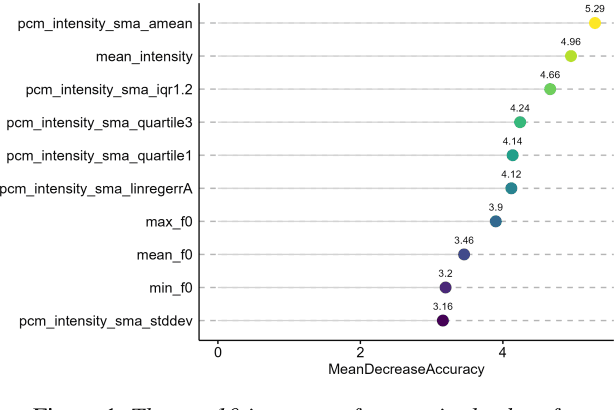 Figure 2 for Prosody of speech production in latent post-stroke aphasia