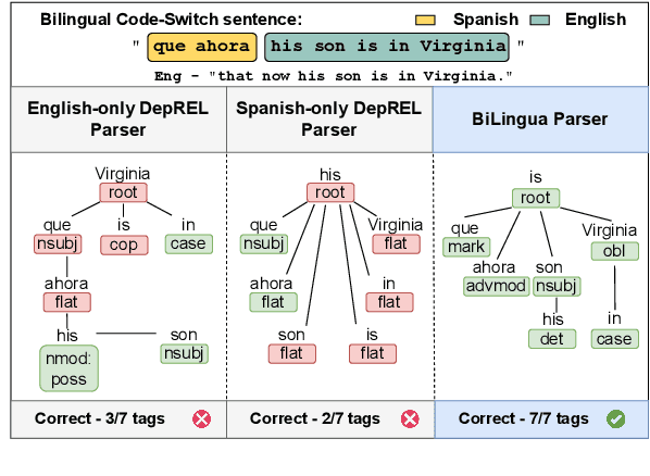 Figure 1 for Parsing the Switch: LLM-Based UD Annotation for Complex Code-Switched and Low-Resource Languages
