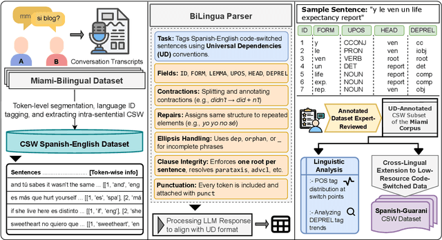 Figure 3 for Parsing the Switch: LLM-Based UD Annotation for Complex Code-Switched and Low-Resource Languages