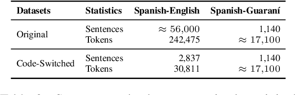 Figure 4 for Parsing the Switch: LLM-Based UD Annotation for Complex Code-Switched and Low-Resource Languages