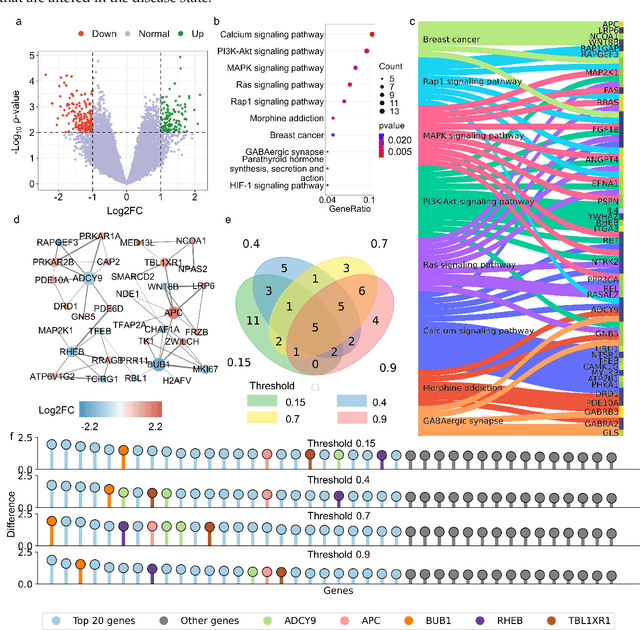 Figure 3 for Multiscale Topology in Interactomic Network: From Transcriptome to Antiaddiction Drug Repurposing