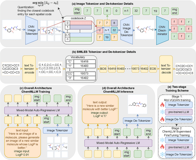 Figure 1 for ChemMLLM: Chemical Multimodal Large Language Model