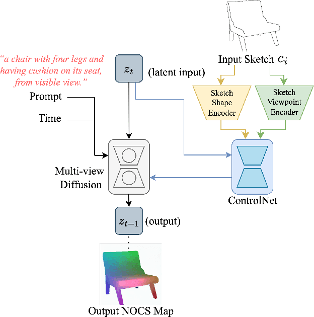 Figure 1 for DiffS-NOCS: 3D Point Cloud Reconstruction through Coloring Sketches to NOCS Maps Using Diffusion Models