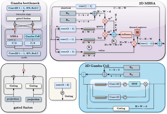 Figure 1 for vGamba: Attentive State Space Bottleneck for efficient Long-range Dependencies in Visual Recognition