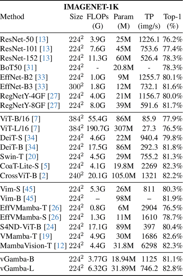 Figure 3 for vGamba: Attentive State Space Bottleneck for efficient Long-range Dependencies in Visual Recognition