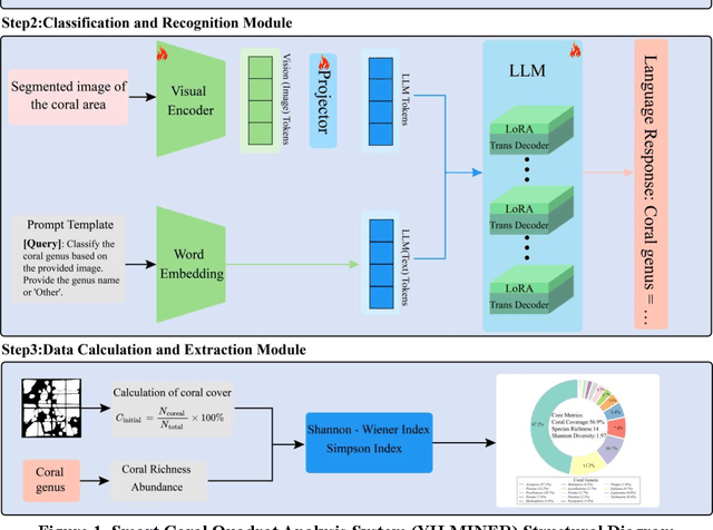 Figure 1 for YH-MINER: Multimodal Intelligent System for Natural Ecological Reef Metric Extraction