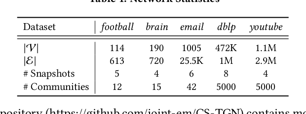 Figure 2 for CS-TGN: Community Search via Temporal Graph Neural Networks