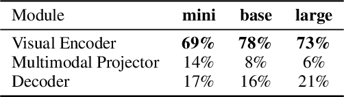 Figure 4 for NanoVLMs: How small can we go and still make coherent Vision Language Models?