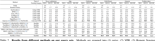 Figure 4 for EarthLoc: Astronaut Photography Localization by Indexing Earth from Space