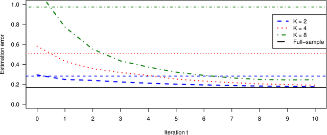 Figure 1 for Communication-Efficient Distributed Estimation and Inference for Cox's Model