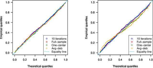 Figure 3 for Communication-Efficient Distributed Estimation and Inference for Cox's Model