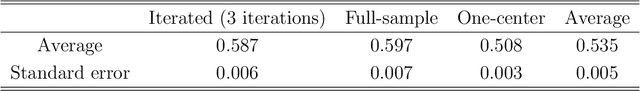 Figure 2 for Communication-Efficient Distributed Estimation and Inference for Cox's Model