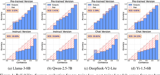 Figure 1 for Your Pre-trained LLM is Secretly an Unsupervised Confidence Calibrator