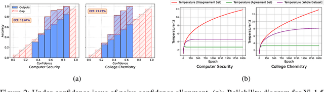 Figure 3 for Your Pre-trained LLM is Secretly an Unsupervised Confidence Calibrator