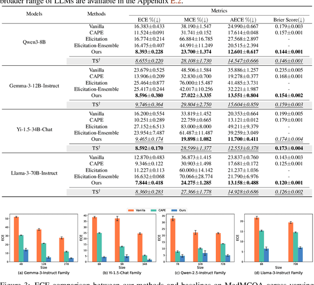 Figure 2 for Your Pre-trained LLM is Secretly an Unsupervised Confidence Calibrator