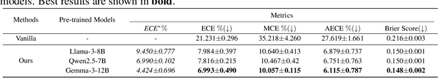 Figure 4 for Your Pre-trained LLM is Secretly an Unsupervised Confidence Calibrator