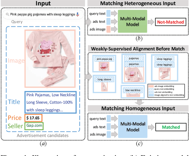 Figure 1 for Align before Search: Aligning Ads Image to Text for Accurate Cross-Modal Sponsored Search