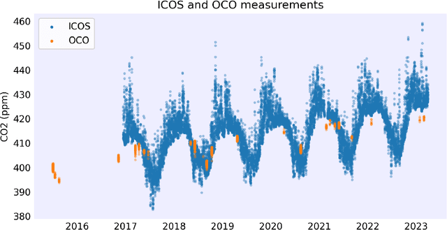 Figure 1 for Enhancing Carbon Emission Reduction Strategies using OCO and ICOS data