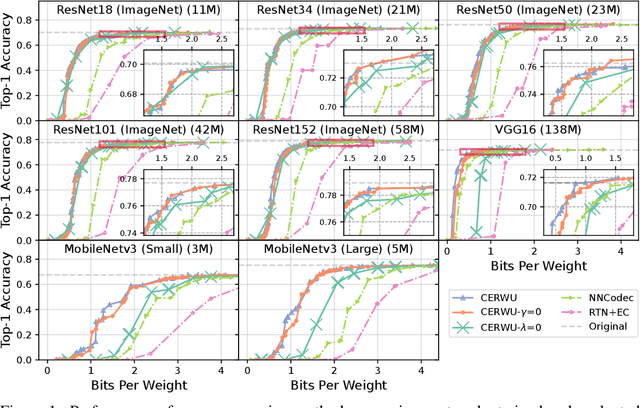 Figure 1 for Reducing Storage of Pretrained Neural Networks by Rate-Constrained Quantization and Entropy Coding