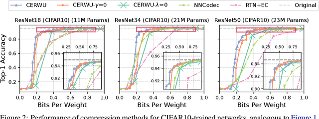 Figure 2 for Reducing Storage of Pretrained Neural Networks by Rate-Constrained Quantization and Entropy Coding