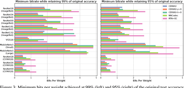 Figure 3 for Reducing Storage of Pretrained Neural Networks by Rate-Constrained Quantization and Entropy Coding