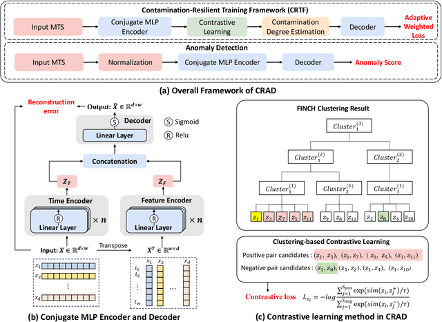 Figure 3 for CLEANet: Robust and Efficient Anomaly Detection in Contaminated Multivariate Time Series