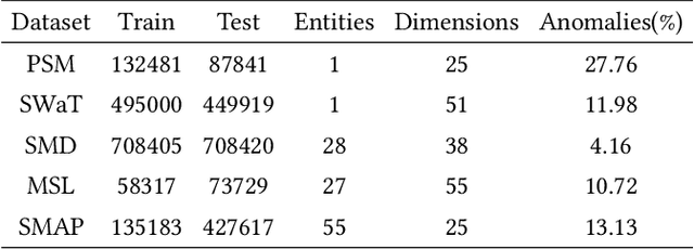 Figure 2 for CLEANet: Robust and Efficient Anomaly Detection in Contaminated Multivariate Time Series