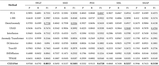 Figure 4 for CLEANet: Robust and Efficient Anomaly Detection in Contaminated Multivariate Time Series