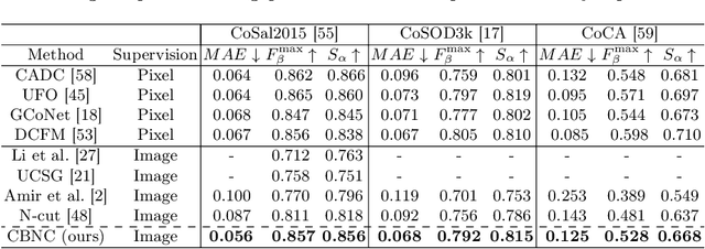 Figure 4 for Co-Segmentation without any Pixel-level Supervision with Application to Large-Scale Sketch Classification