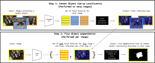 Figure 3 for Co-Segmentation without any Pixel-level Supervision with Application to Large-Scale Sketch Classification