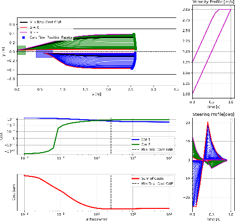 Figure 2 for Generalized Nash Equilibrium Solutions in Dynamic Games With Shared Constraints