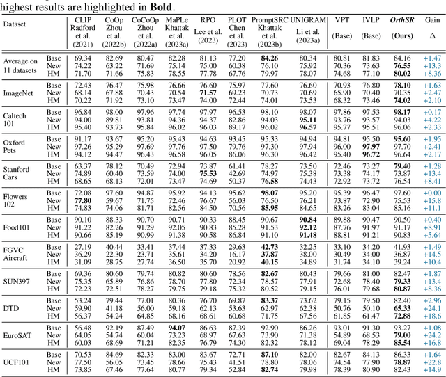 Figure 2 for Enhancing Robustness of Vision-Language Models through Orthogonality Learning and Cross-Regularization