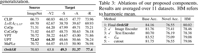 Figure 4 for Enhancing Robustness of Vision-Language Models through Orthogonality Learning and Cross-Regularization