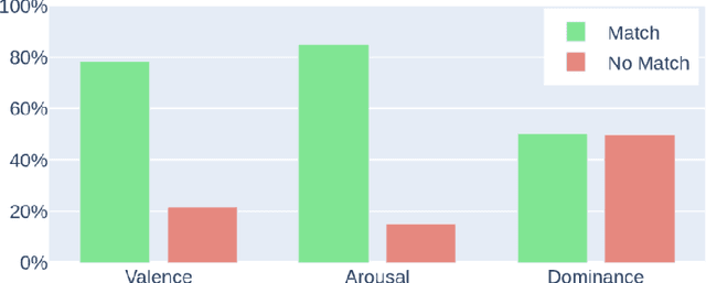 Figure 4 for Affect-Conditioned Image Generation